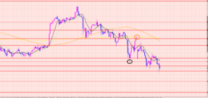 ユーロ円　サポートラインストップ♡