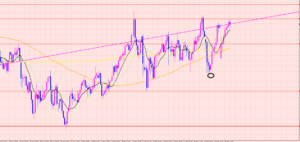 豪ドル円　トレンド方向は♡？