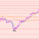 ユーロ円　押し目買い♡