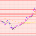 ポンド円　１６０円台へ突入♡