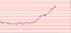 ユーロ円　ラインブレイク相場♡