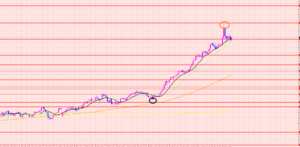 豪ドル円　現在のポイント♡