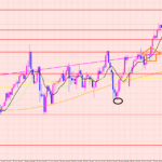 豪ドル円　ブレイク後の狙い♡