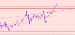 豪ドル円　ブレイク後の狙い♡