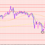 ポンド円　長期のポイント♡