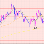 ドル円　転換完了か？