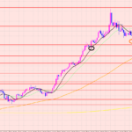 豪ドル円　短期のポイント♡
