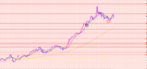 豪ドル円　短期のポイント♡