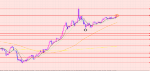 ポンド円　重要ポイント抜け♡