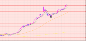 ドル円　反転の範囲♡