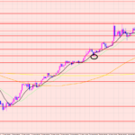 ユーロ円　大事なポイント♡