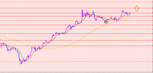 ユーロ円　レンジ相場のポイント♡