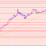 豪ドル円　切り下げラインとサポート♡