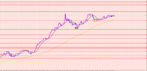 豪ドル円　切り下げラインとサポート♡