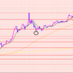 ポンド円　売りエントリー準備♡