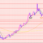 ポンド円　ライン通り見ると・・・