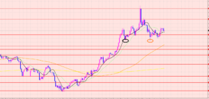 ポンド円　ライン通り見ると・・・