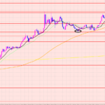 ユーロ円　レンジ相場♡