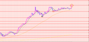 豪ドル円　ライン通りブレイク♡