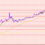 ポンド円　相場分析の流れ♡