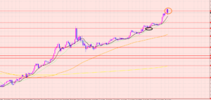 ポンド円　相場分析の流れ♡
