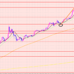 ドル円　予測通り１２９円台♡