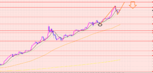 ドル円　予測通り１２９円台♡