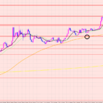 ユーロ円　小さなレンジ♡