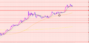 ユーロ円　小さなレンジ♡