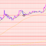 豪ドル円　次のポイント♡