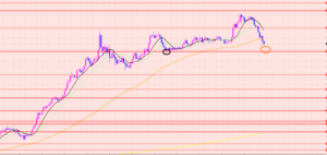 豪ドル円　次のポイント♡