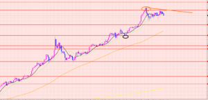ドル円　再レジスタンス♡
