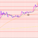 ユーロ円　現在の大事なポイント♡