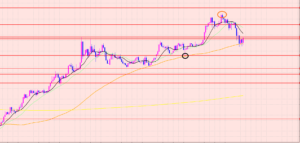 ユーロ円　現在の大事なポイント♡