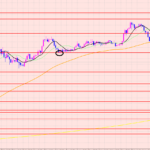 豪ドル円　買いエントリー狙い♡