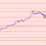 ドル円　切り下げブレイクで１３０円♡