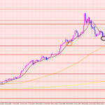 ドル円　壁になるポイント♡
