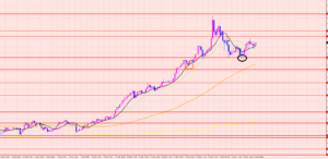 ドル円　壁になるポイント♡
