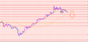 ユーロ円　ブレイクポイントに注意♡