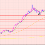 豪ドル円　上昇崩れのポイント♡