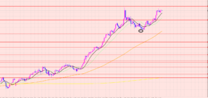 豪ドル円　上昇崩れのポイント♡