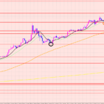 ドル円　予測通り上昇♡