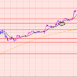 ポンド円　ブレイクポイント♡