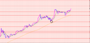 ドル円　予測通りブレイク♡