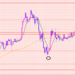 ユーロ円　トレード狙い♡