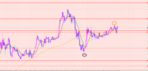 ユーロ円　トレード狙い♡
