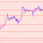ドル円　トレード待ち♡