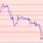 ポンド円　反転待ち♡