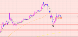 ポンド円　レンジ相場♡
