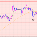 ドル円　レジスタンスポイント♡